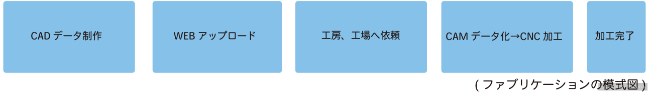 CADから依頼・加工までの模式図
