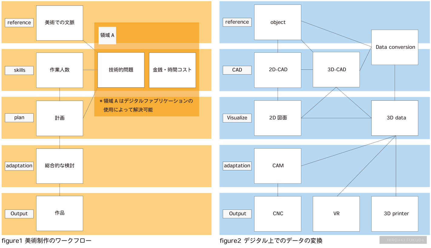 制作ワークフローとデジタルデータ変換